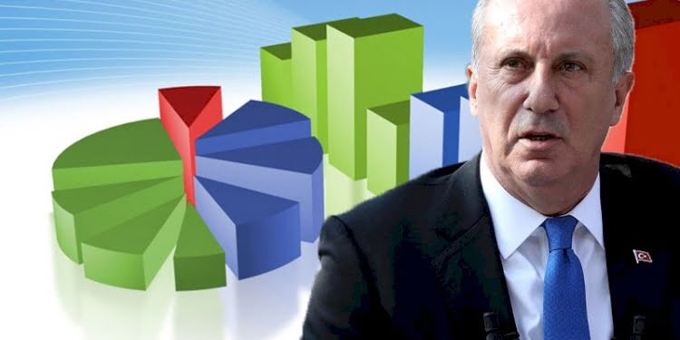 Muharrem İnce’nin alabileceği oy oranları