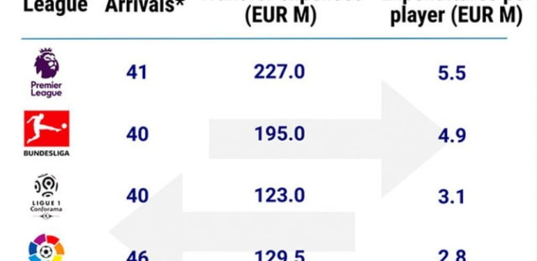 Kış transfer döneminde 5 büyük ligde 889 milyon euro harcandı