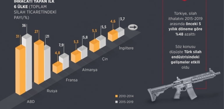 Dünya silah üretiminde son durum… Türkiye ne durumda?