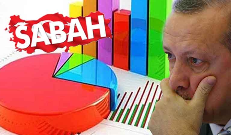 Reklam yapalım derken… Sabah gazetesi Erdoğan’ı yüzde 41 gösterdi