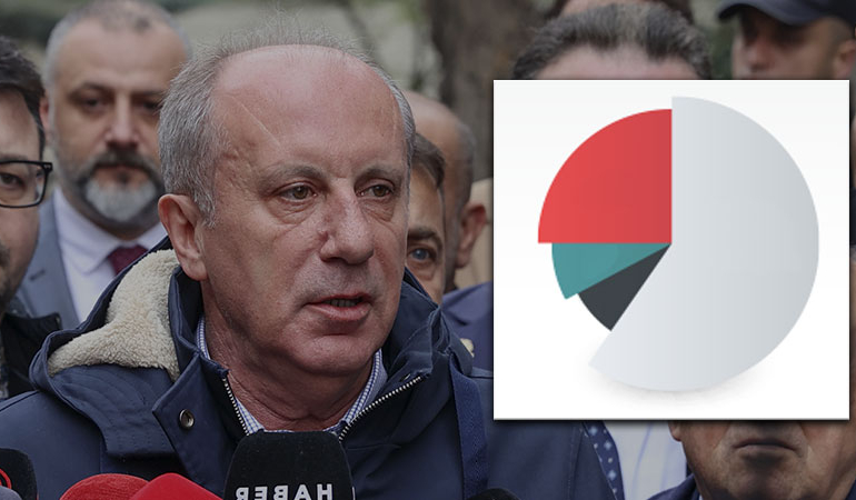 Muharrem İnce’den ‘anket’ paylaşımı: Akın var